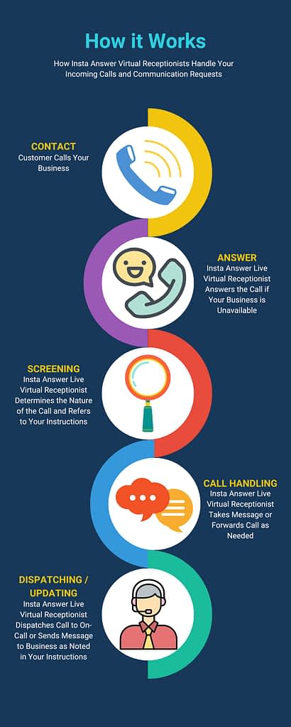 Diagram showing how Insta Answer works