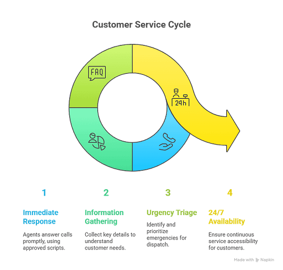 The Role of the Best Answering Service for HVAC Company