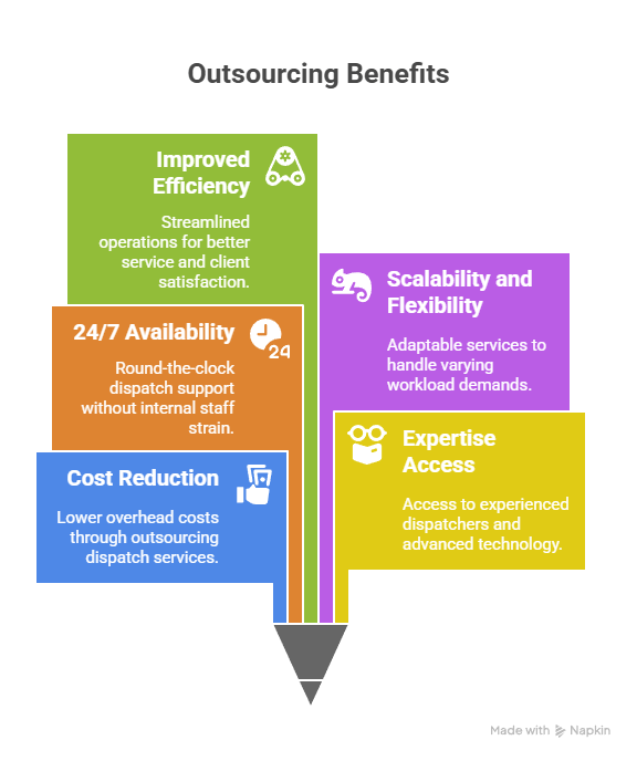 Top Benefits of Outsource Dispatch Services for 24 7 Support