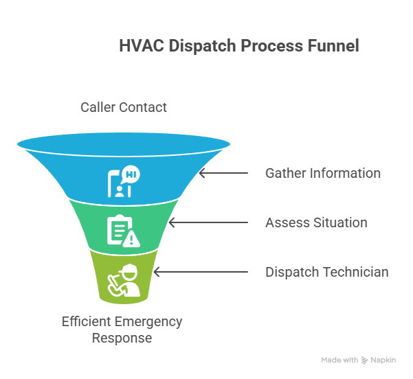 The Best HVAC Answering Service for Emergency Dispatch Needs