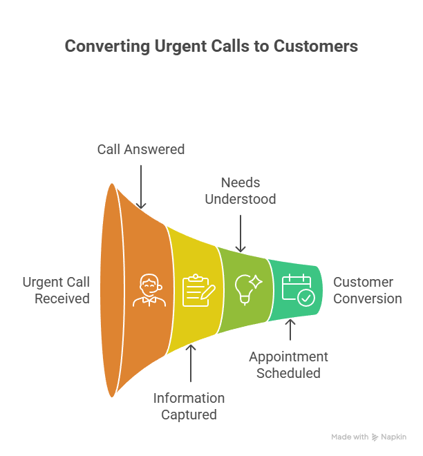 HVAC Phone Answering Service for Inbound Sales Calls HVAC Phone Answering Service for Inbound Sales Calls
