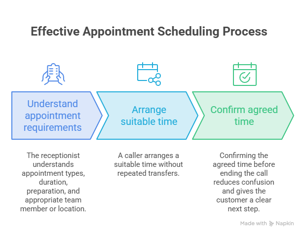 Expert Virtual Receptionist for Scheduling Appointments Expert Virtual Receptionist for Scheduling Appointments