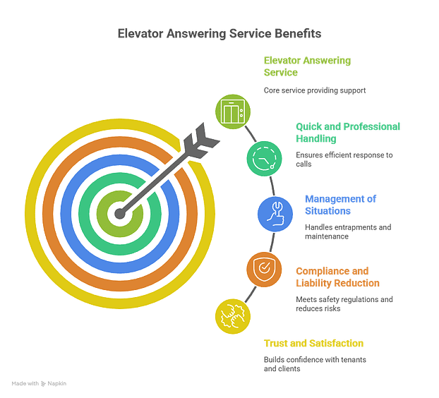 Elevator Answering Service Team
