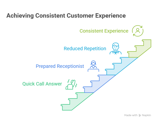 Expert Virtual Receptionist for Creating Expert Virtual Receptionist for Creating