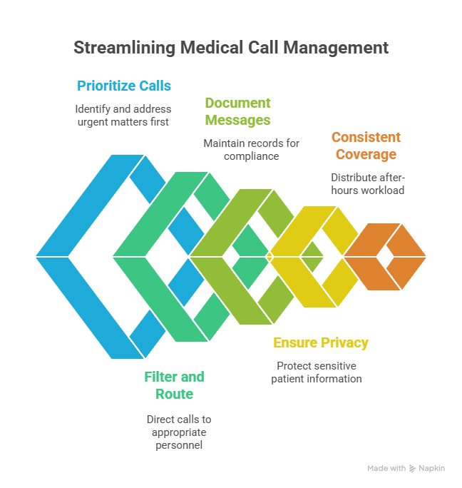 Improve On Call Efficiency with a Medical Answering Service for Doctors