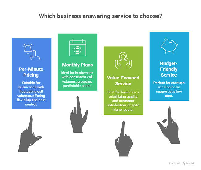 Compare Business Answering Service Cost