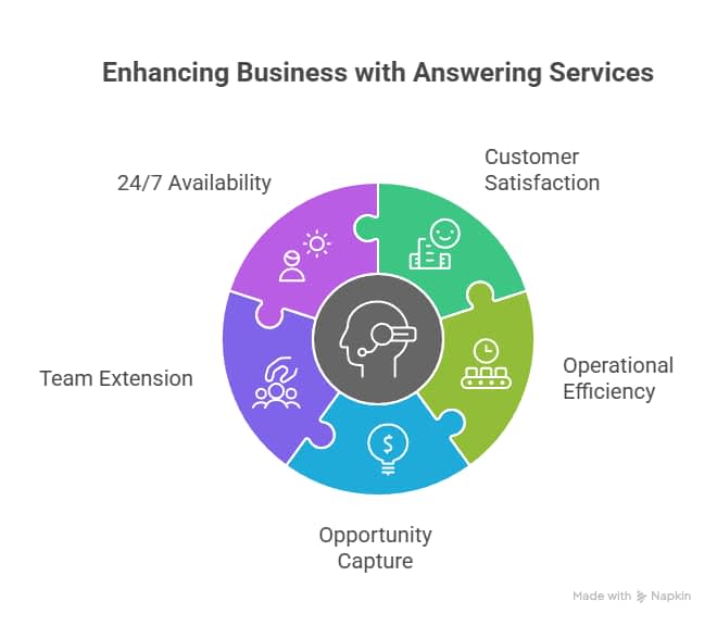 Professional Answering Services