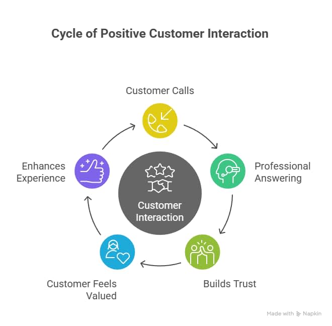 Boosting Customer Loyalty with the Best HVAC Answering Service
