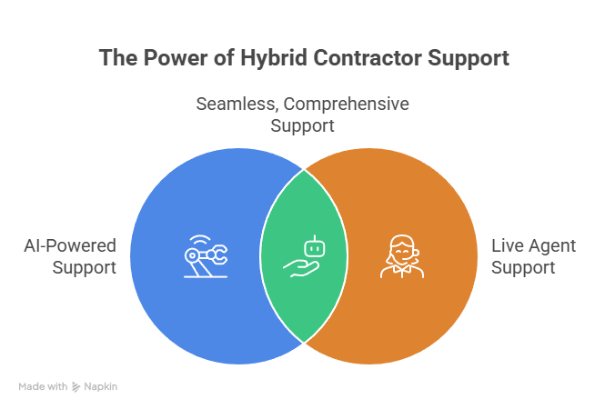 What Sets a High-Performance Contractor Answering Service Apart What Sets a High Performance Contractor Answering Service Apart