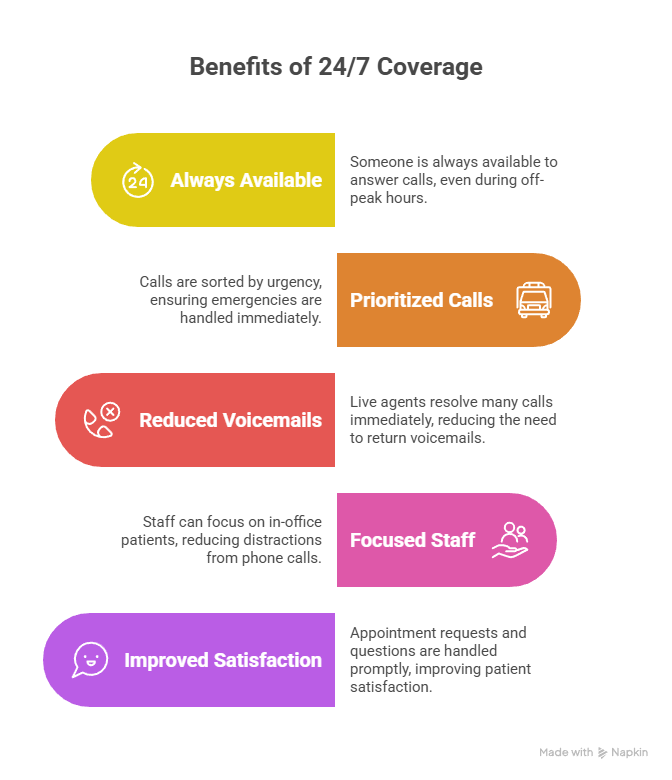 The Role of a Medical Office Answering Service in Reducing Missed Calls