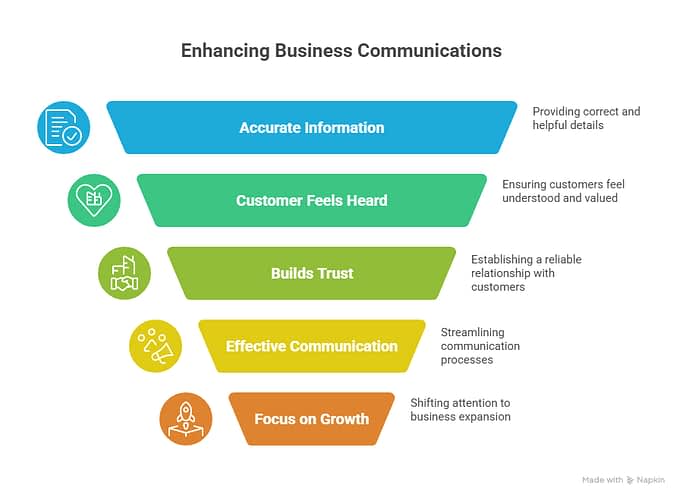 Streamlining Operations with Professional Answering Services