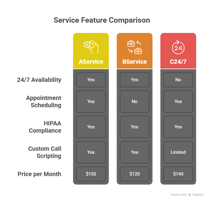 Choosing the Right Medical Call Answering Service for Your Practice