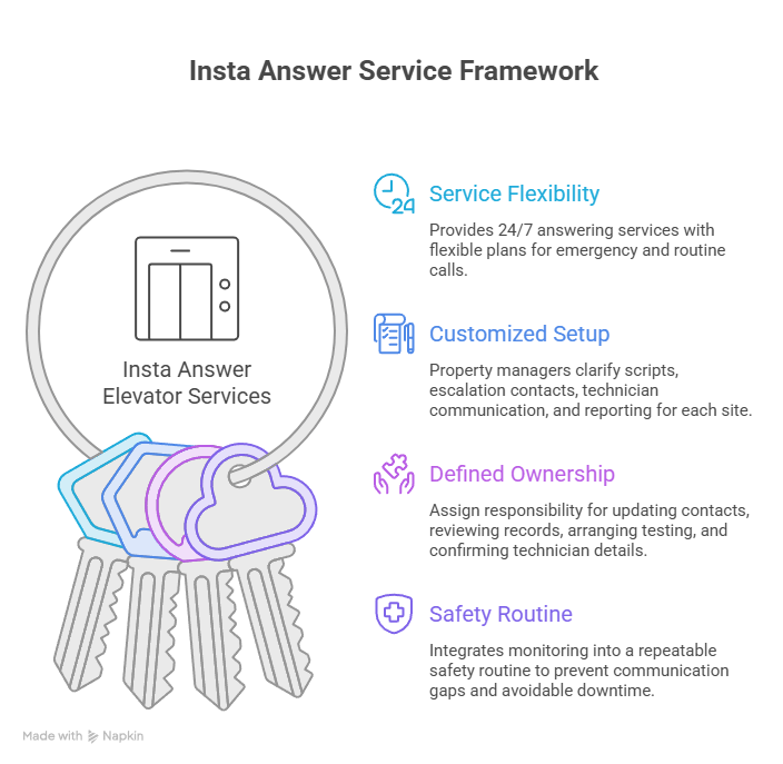 Get Started With Reliable Elevator Monitoring Services Today