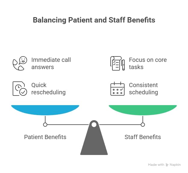 Improving Medical Office Efficiency Through a Medical Practice Answering Service