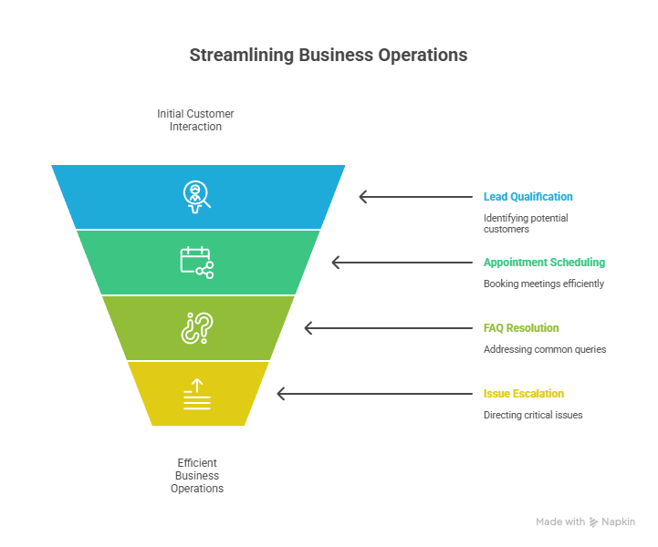 The impact of professional call handlers backed by round the clock 247 call handling