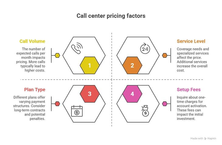 Business Answering Service Cost Per Month