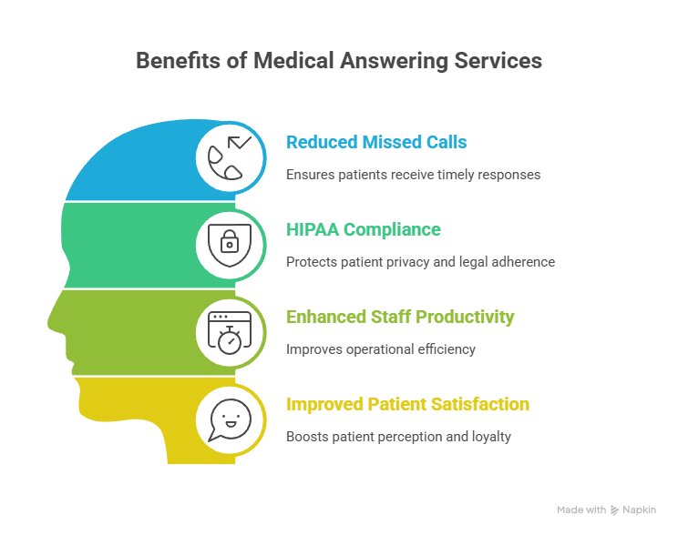 Patient Care with a Medical Office Answering Service