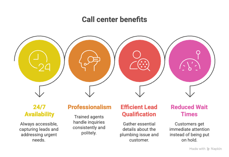 How a Plumbing Call Center Can Transform Your Customer Service How a Plumbing Call Center Can Transform Your Customer Service