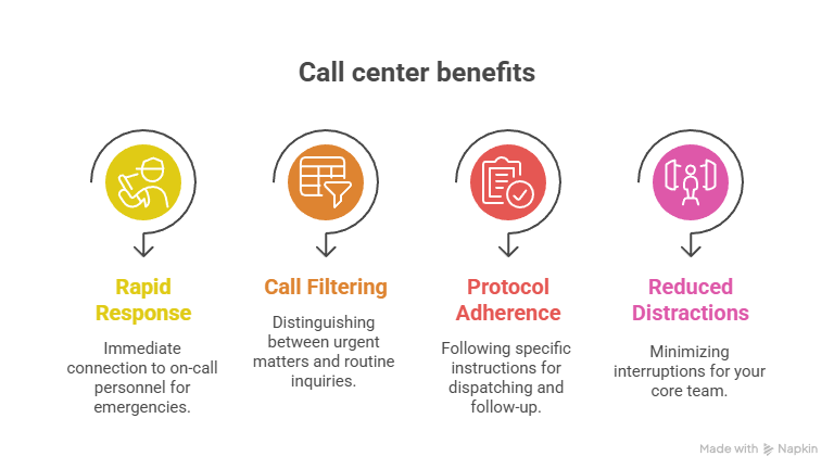 Maximizing Efficiency with an Urgent Call Dispatch Service Maximizing Efficiency with an Urgent Call Dispatch Service