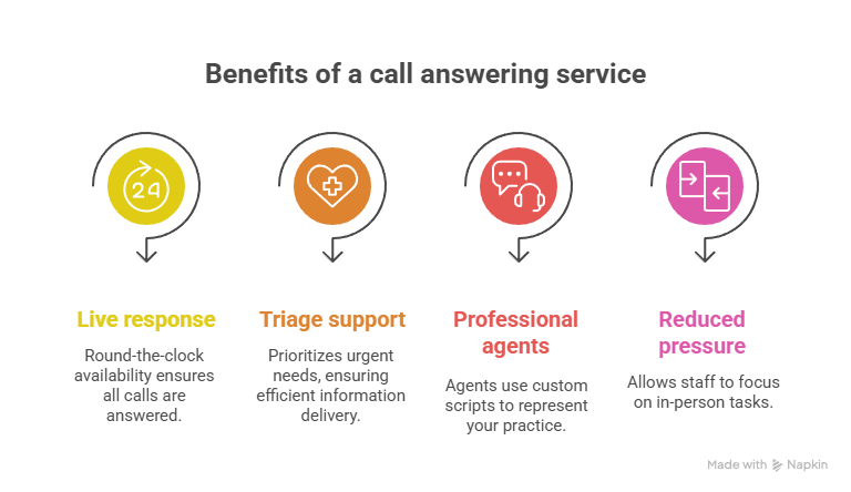 How a Medical Office Answering Service Enhances Patient Communication