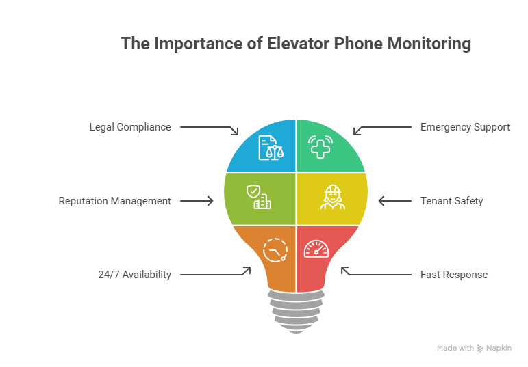 Reliable Elevator Phone Monitoring Service Reliable Elevator Phone Monitoring Service