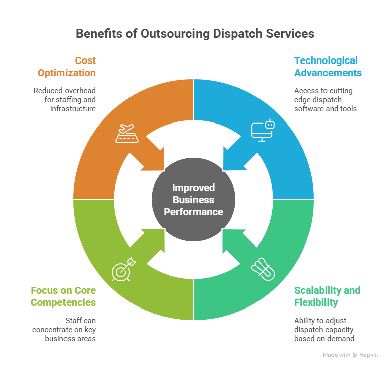 Future of Business Efficiency with Outsource Dispatch Services