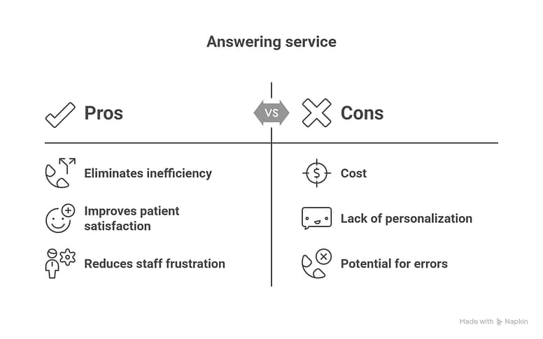 From Frustration to Efficiency How an Answering Service for Healthcare Changes the Game From Frustration to Efficiency How an Answering Service for Healthcare Changes the Game