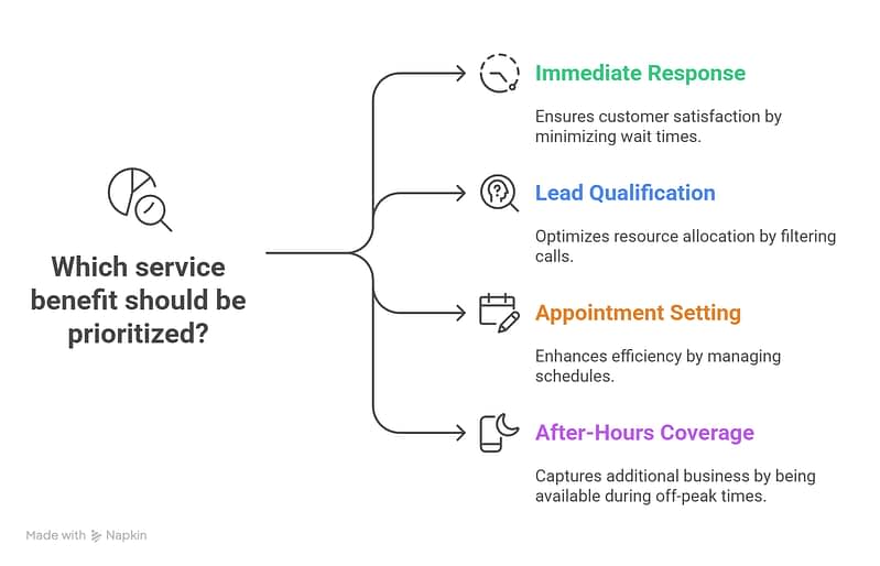 Never Miss a Call Again with a 24 7 HVAC Answering Service