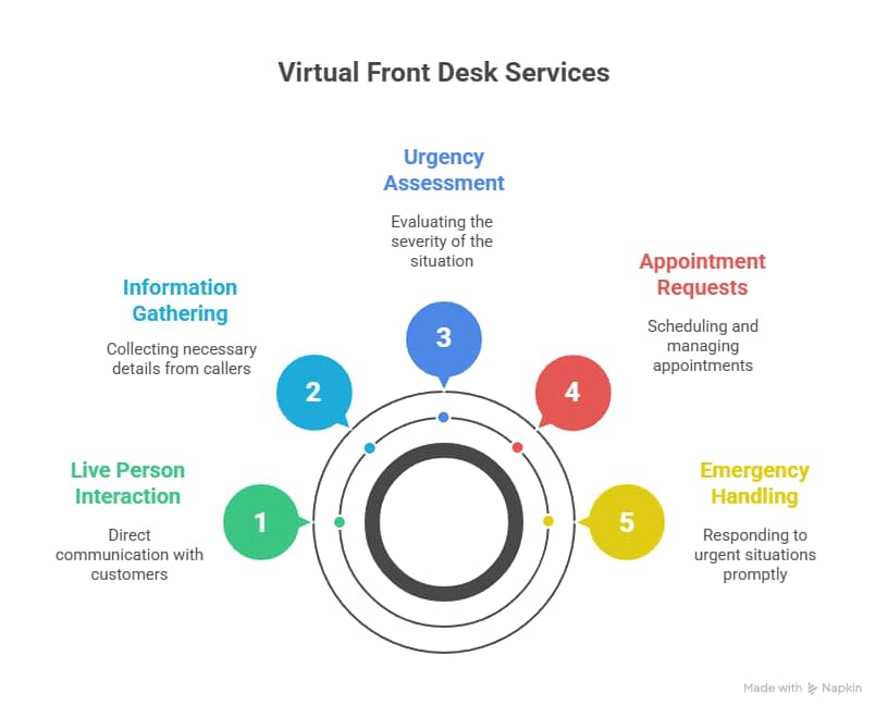 How the Best HVAC Answering Service Supports After Hours Calls