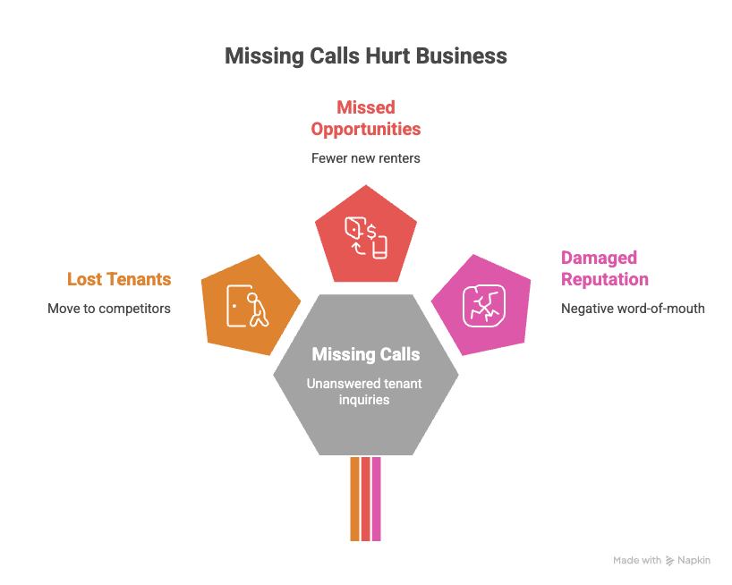 Signs You Need a Property Management Answering Service Now Signs You Need a Property Management Answering Service Now