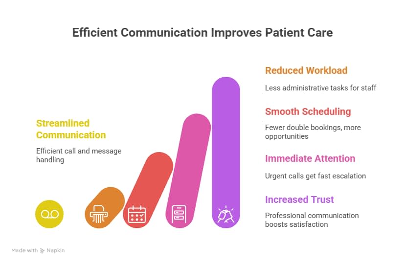 How a Medical Practice Answering Service Can Enhance Office Efficiency