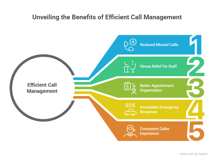 The Benefits of a Healthcare Answering Service for Busy Medical Offices