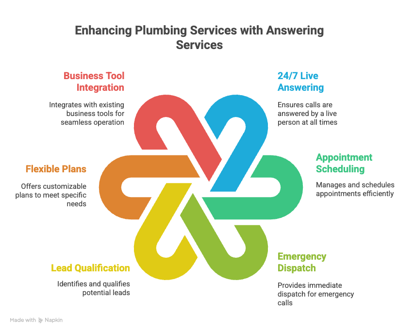 Plumber Answering Service That Captures Every Calls