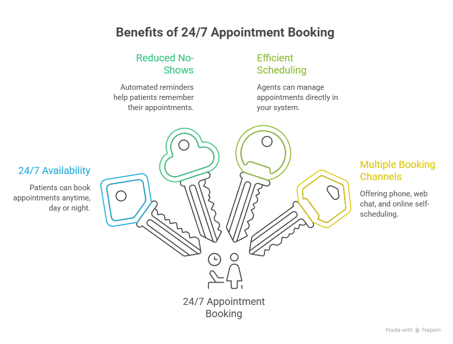 How Healthcare Answering Services Increase Appointment Booking Opportunities How Healthcare Answering Services Increase Appointment Booking Opportunities