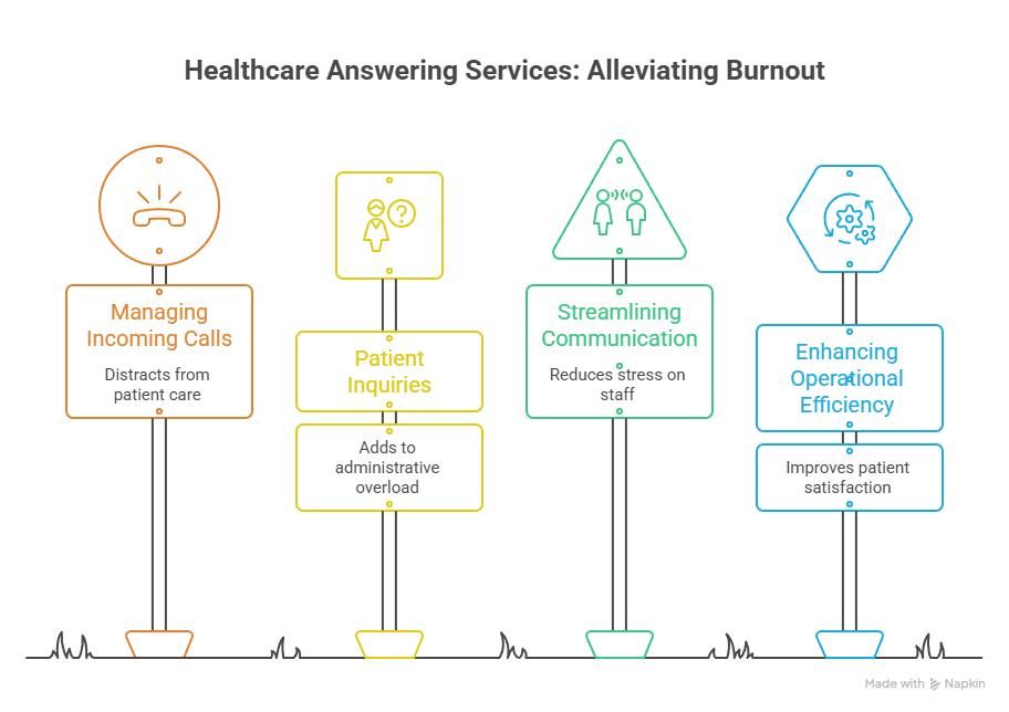 How Healthcare Answering Services Reduce Front Desk Burnout How Healthcare Answering Services Reduce Front Desk Burnout