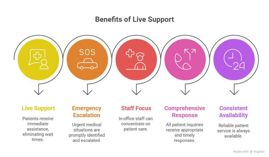 Why a 247 Medical Answering Service Is Essential for Healthcare Providers
