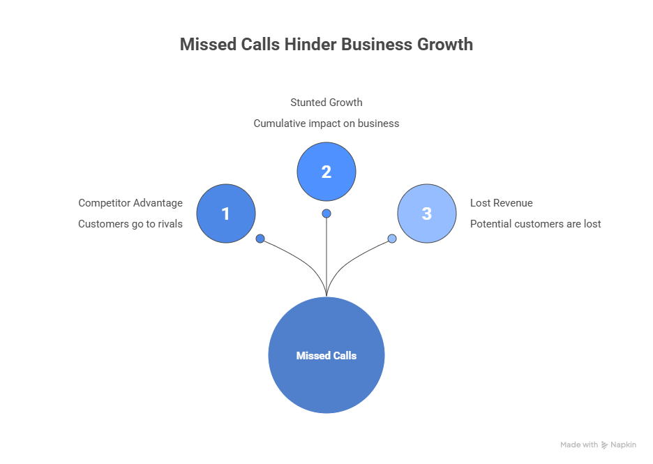Why Contractors Miss Leads Without a Multi Channel Receptionist Why Contractors Miss Leads Without a Multi Channel Receptionist
