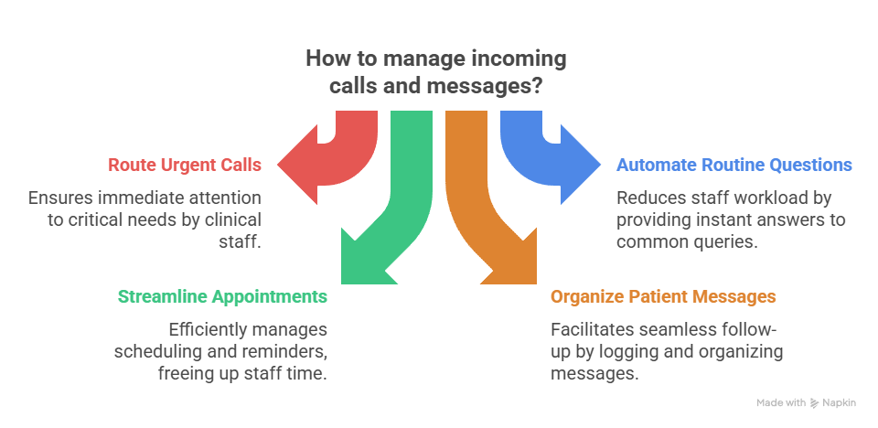 Streamlining Workflow and Staff Productivity with a Medical Office Answering Service