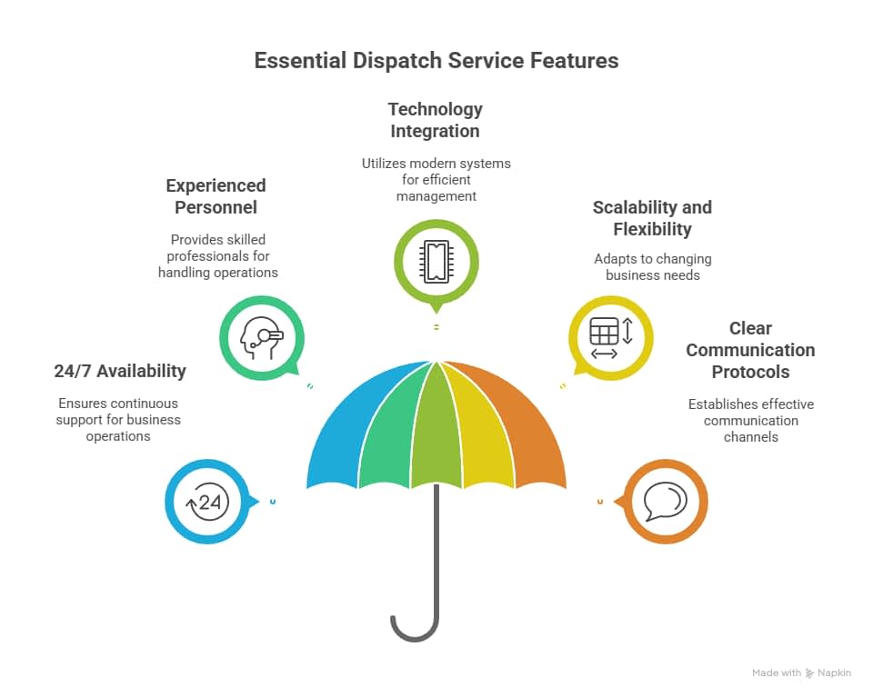 Key Features to Look for When You Outsource Dispatch Services