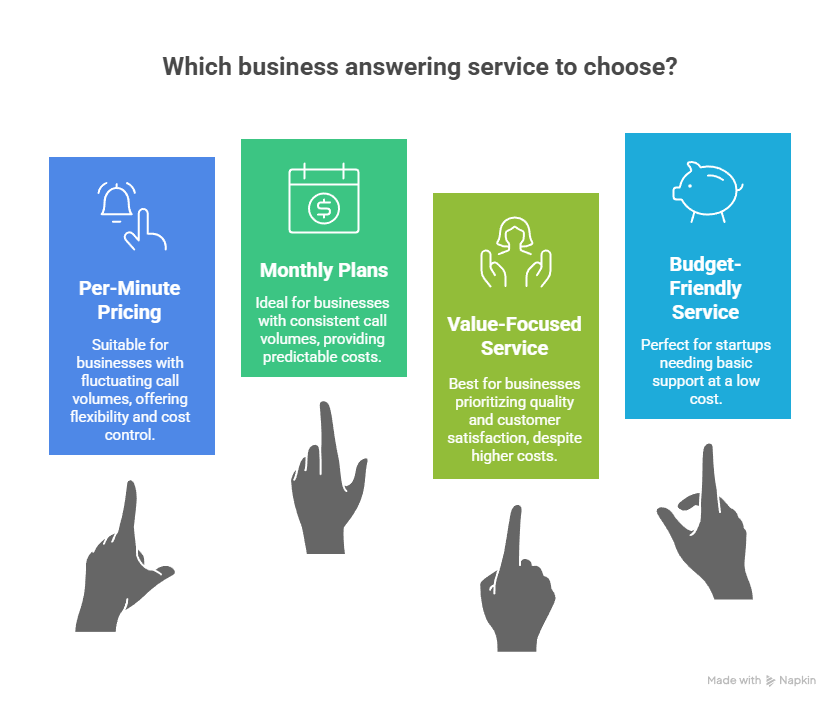 Compare Business Answering Service Cost