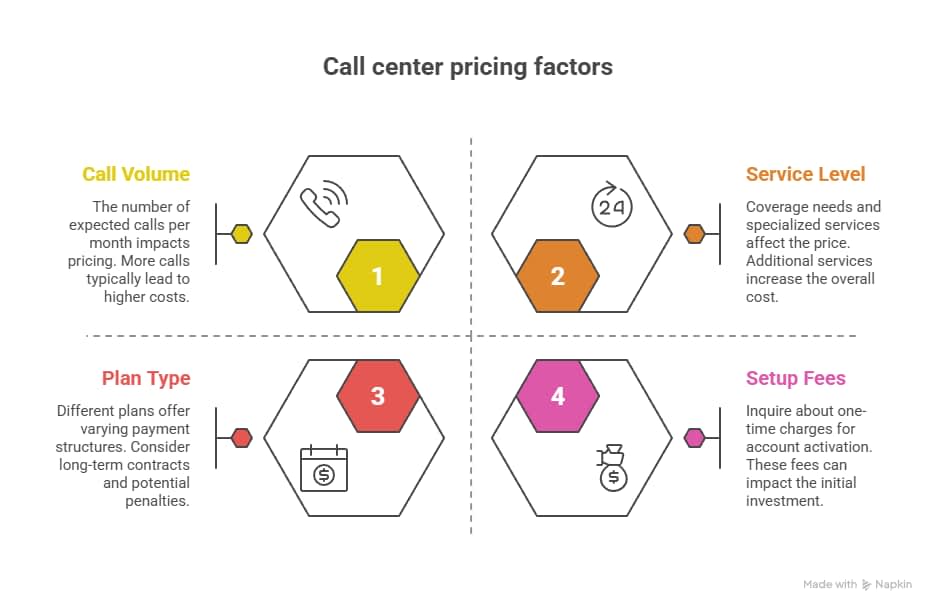 Business Answering Service Cost Per Month