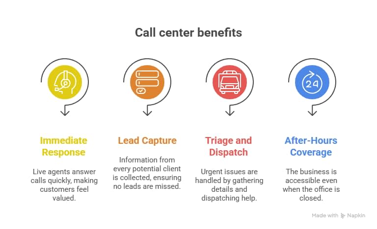 How a Plumbing Answering Service Helps You Never Miss a Call