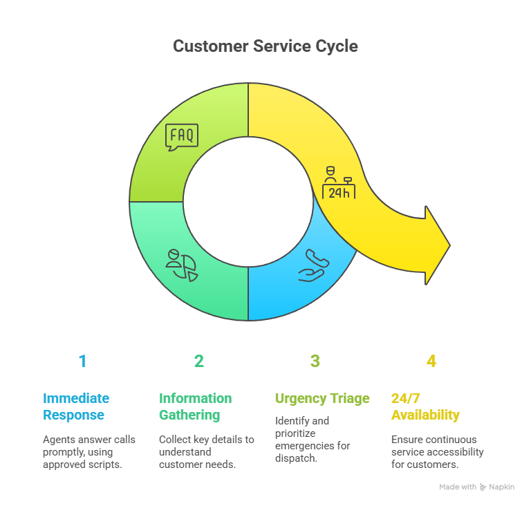 The Role of the Best Answering Service for HVAC Company
