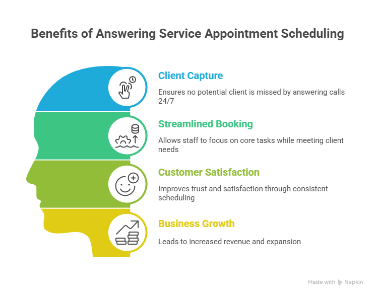 Answering Service Appointment Scheduling Answering Service Appointment Scheduling