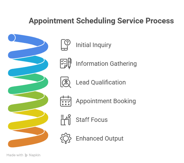 How Answering Service Appointment Scheduling Supports Staff Efficiency How Answering Service Appointment Scheduling Supports Staff Efficiency