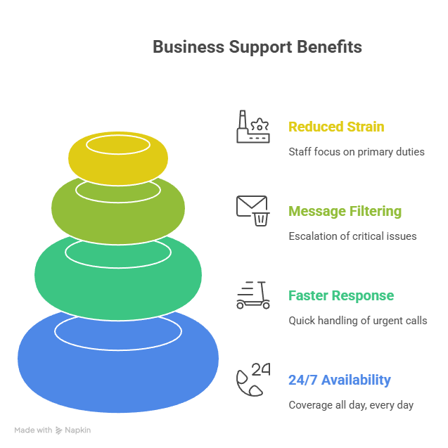 Benefits of Using a Dispatch Answering Service for Emergency Calls Benefits of Using a Dispatch Answering Service for Emergency Calls