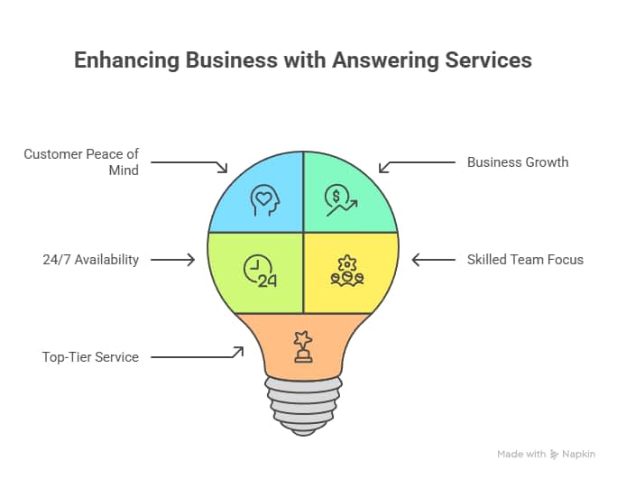 Deliver Fast, Friendly Support with a Professional Plumbing Answering Service Deliver Fast, Friendly Support with a Professional Plumbing Answering Service