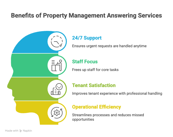 Property Management Answering Service Property Management Answering Service