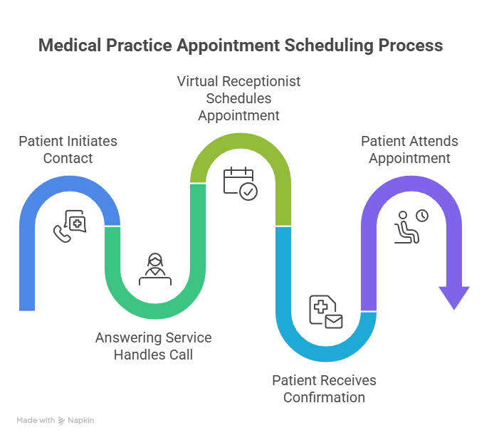 Ways Answering Service Companies for Healthcare Improve Appointment Ways Answering Service Companies for Healthcare Improve Appointment