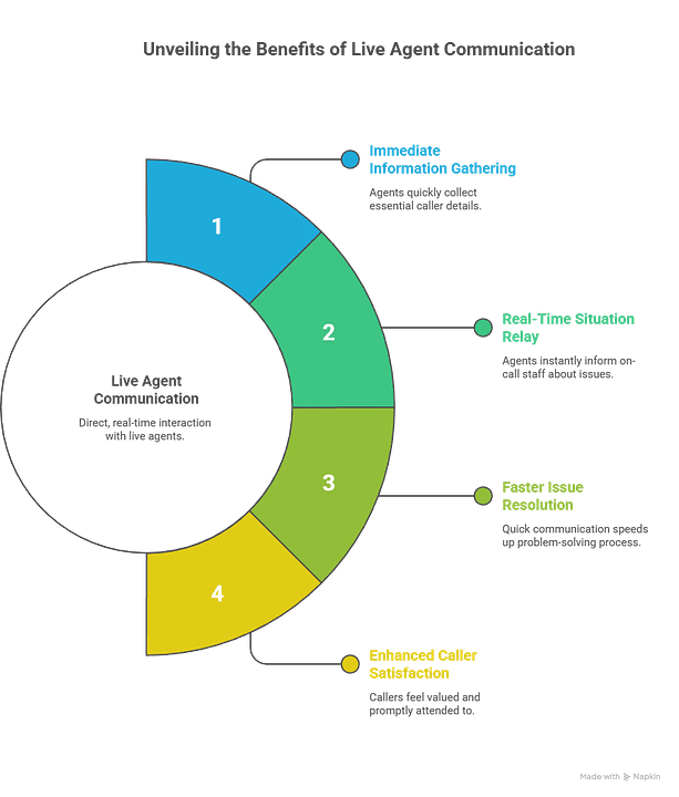 How a Live Dispatch Answering Service Enhances Real-Time Communication How a Live Dispatch Answering Service Enhances Real Time Communication
